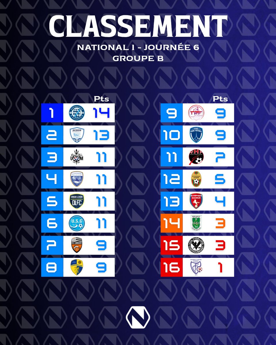 NationalZone_'s tweet photo. NATIONAL 1 - CLASSEMENTS APRÈS CETTE 6ÈME JOURNÉE !

🟢 Les leaders : AS Furiani Agliani, Angoulême Charente FC et Nîmes Olympique.

🔴 Les lanternes rouges : US Chantilly, FC Chauray et Canet RFC. https://t.co/nF8gUvhscz