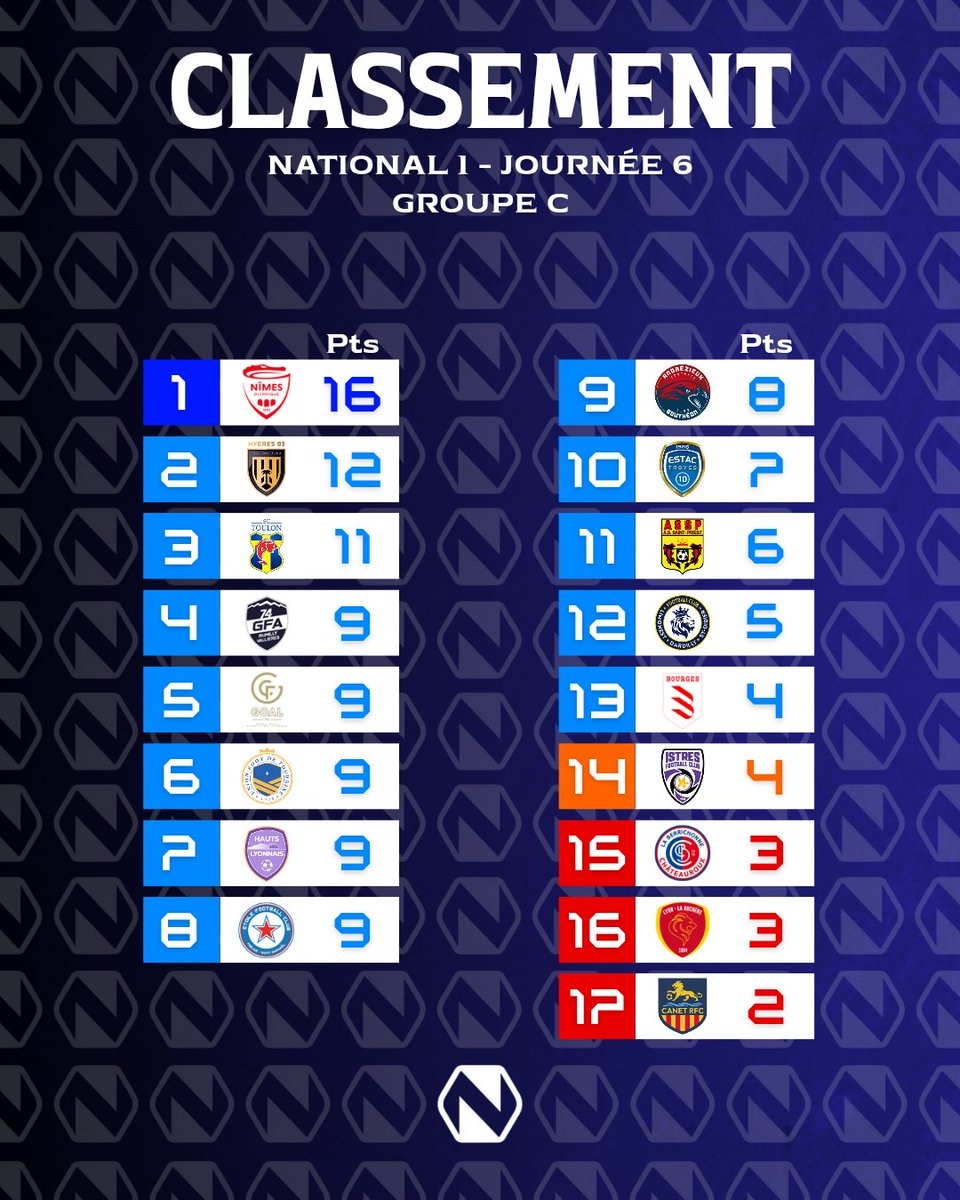 NationalZone_'s tweet photo. NATIONAL 1 - CLASSEMENTS APRÈS CETTE 6ÈME JOURNÉE !

🟢 Les leaders : AS Furiani Agliani, Angoulême Charente FC et Nîmes Olympique.

🔴 Les lanternes rouges : US Chantilly, FC Chauray et Canet RFC. https://t.co/nF8gUvhscz