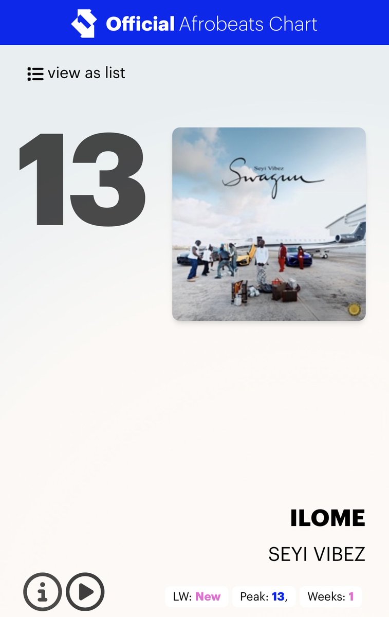 thedebuthub's tweet photo. 🚨 Seyi Vibez’s “Ilome” debuts at #13 on the UK Afrobeats songs chart. 📈🇬🇧 https://t.co/pr5Z1xZDh5