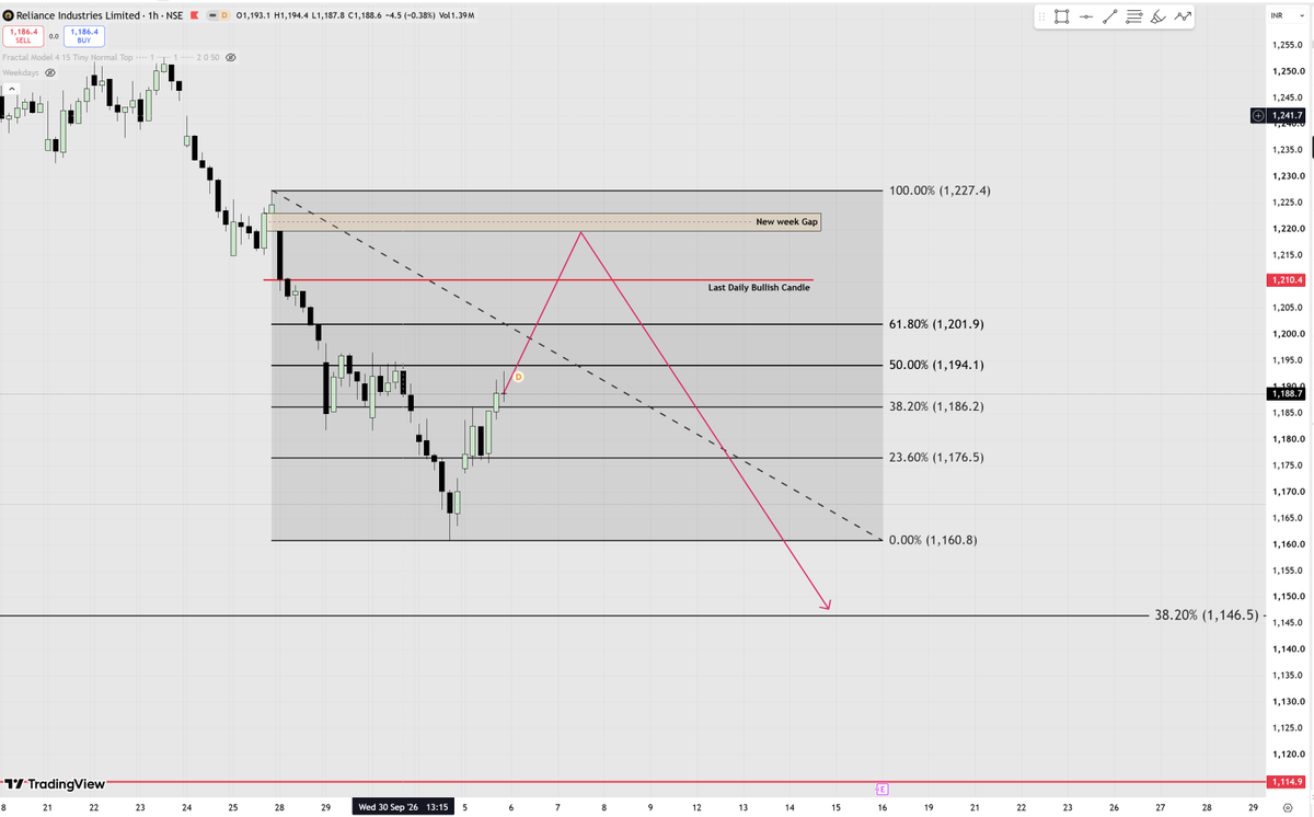 IntoThePrags_'s tweet photo. Reliance Industries// Expecting a reaction above 50 percent for further sell off. Key levels mentioned to keep a watch. If close above 1227 then this view is discarded. There is a new week opening gap as well which works as a magnet always. #reliance 

(Not a financial adviser. Do your own research. Not SEBI registered. All posts and Charts are for Educational Purpose only. I am just chart enthusiastic)