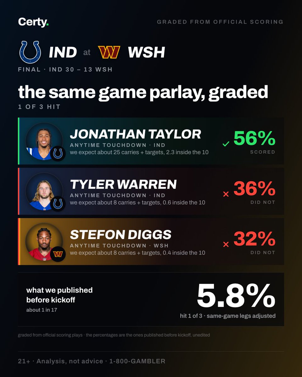 certyapp's tweet photo. yesterday's three-to-score cards, graded from official scoring plays: gb at tb, ind at wsh, jax at cin, kc at lv.

the percentages are the ones we posted before kickoff — unedited. the misses stay up. https://t.co/5JRnxVaPzw