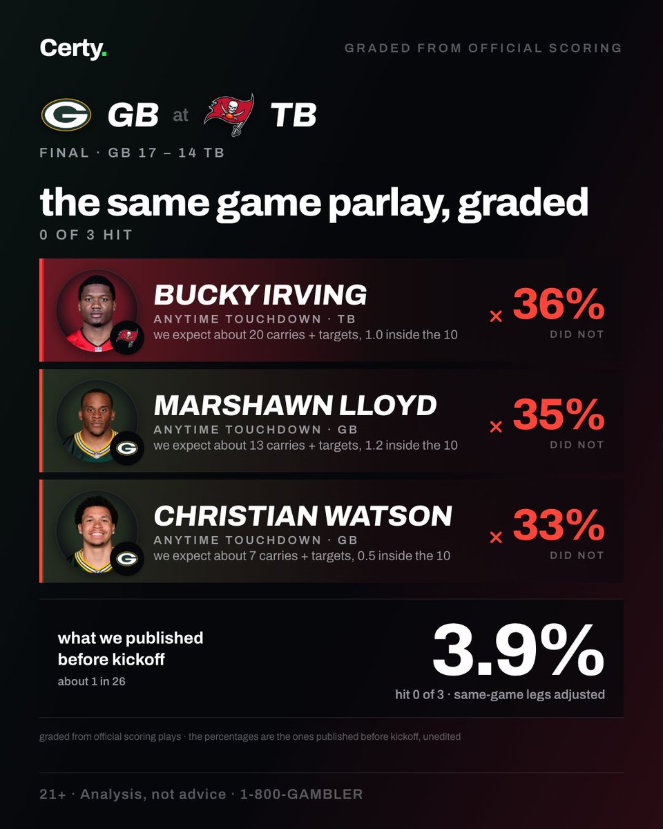 certyapp's tweet photo. yesterday's three-to-score cards, graded from official scoring plays: gb at tb, ind at wsh, jax at cin, kc at lv.

the percentages are the ones we posted before kickoff — unedited. the misses stay up. https://t.co/5JRnxVaPzw