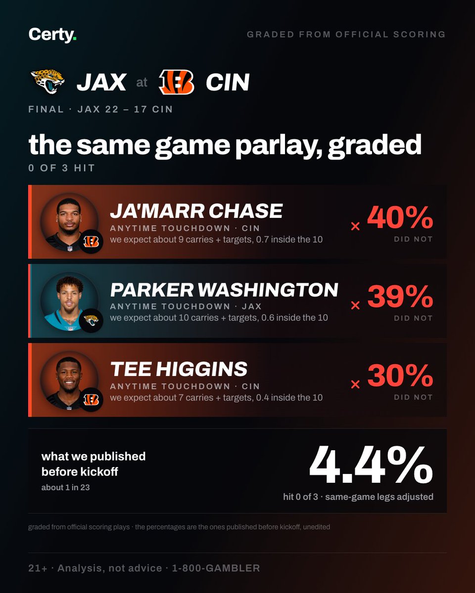 certyapp's tweet photo. yesterday's three-to-score cards, graded from official scoring plays: gb at tb, ind at wsh, jax at cin, kc at lv.

the percentages are the ones we posted before kickoff — unedited. the misses stay up. https://t.co/5JRnxVaPzw