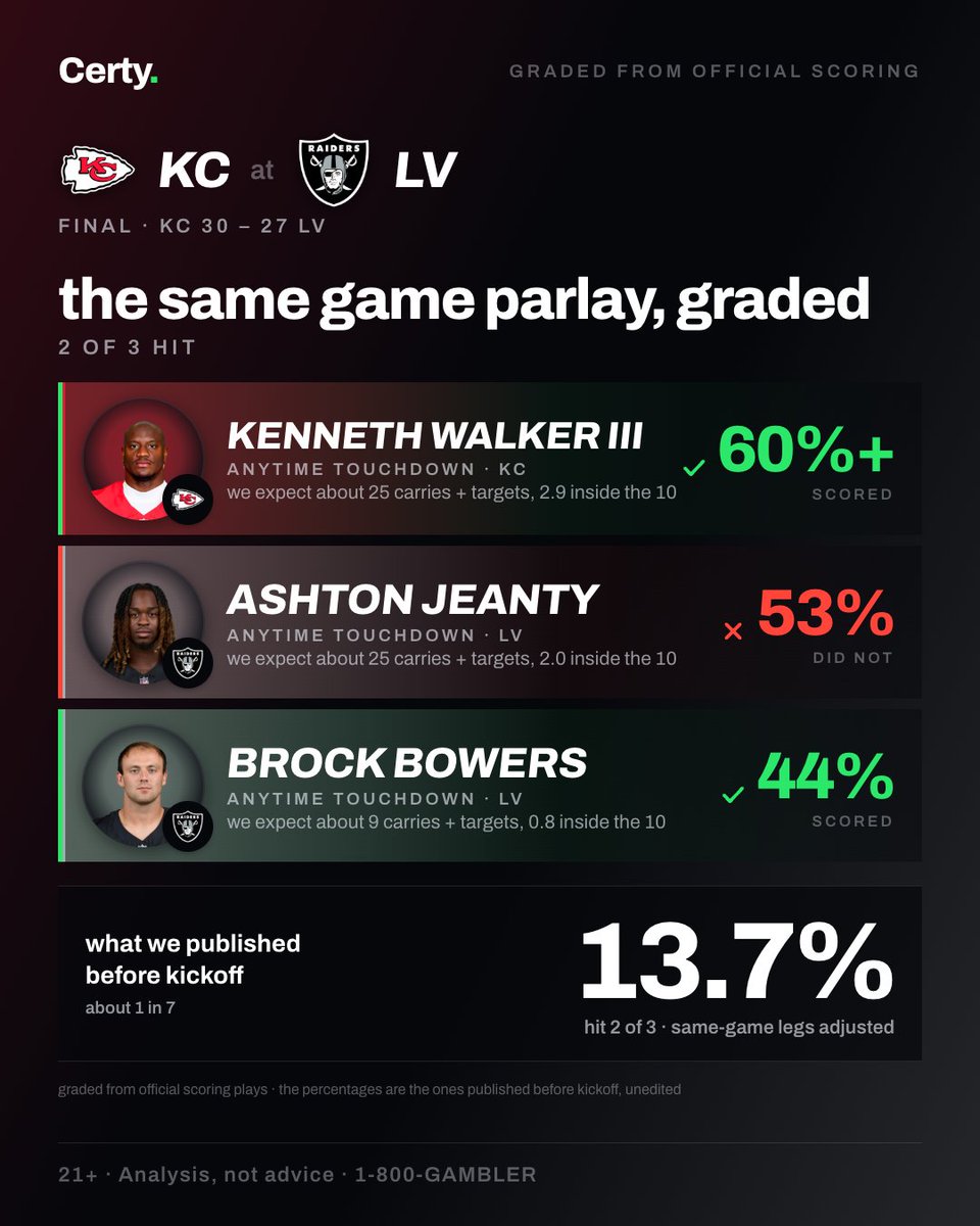 certyapp's tweet photo. yesterday's three-to-score cards, graded from official scoring plays: gb at tb, ind at wsh, jax at cin, kc at lv.

the percentages are the ones we posted before kickoff — unedited. the misses stay up. https://t.co/5JRnxVaPzw