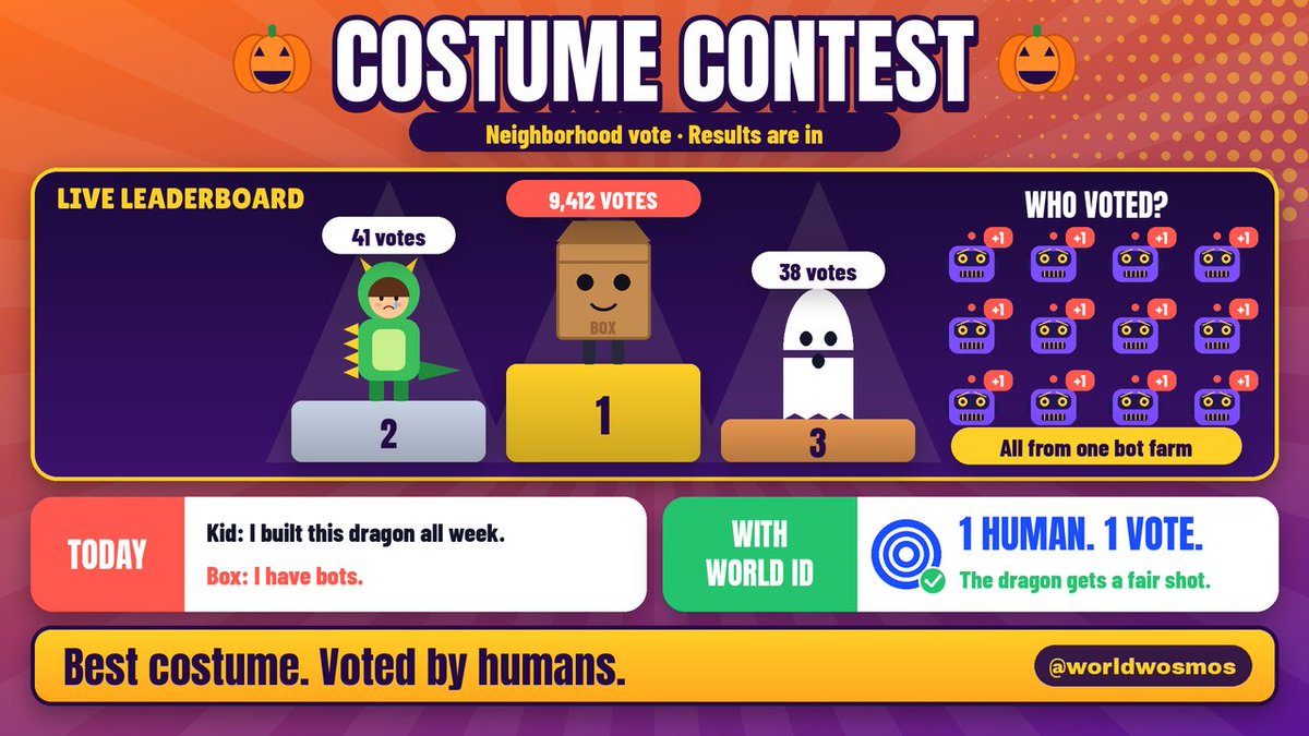 worldwosmos's tweet photo. Kid: I built this dragon costume all week.
Box costume: 9,412 votes overnight.
Kid: From who?
Box: Don't worry about it.
1 human. 1 vote.
#WorldID #ProofOfHuman $wld @worldnetwork @useworldapp https://t.co/Hcwnbl97au