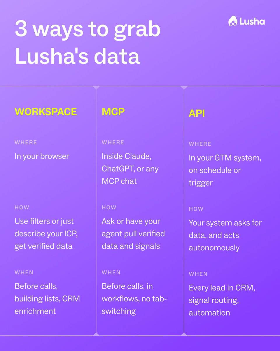 LushaData's tweet photo. Here are 3 game-changing ways to get our verified B2B data exactly where and when you need it:

⚡ WORKSPACE: Log in, apply your filters (or just describe your ICP in plain English), and export high-intent prospects directly to your CRM in seconds.

⚡ MCP (Model Context Protocol): Bring Lusha directly into your AI workflows. Use our ChatGPT app or Claude plugin to pull fresh contacts, buying signals, and job changes right inside your chat window.

⚡ API: Put your data enrichment on autopilot. Feed your GTM systems directly to auto-enrich incoming leads, trigger instant routing, and keep your CRM pristine.

Get  Data you can build on everywhere you work.  Which of these 3 is your favorite?