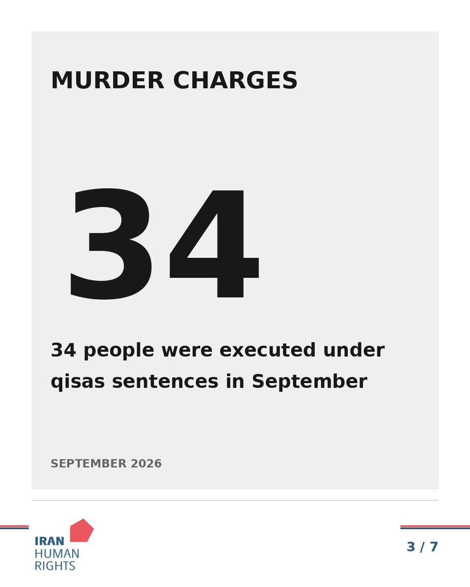 IHRights's tweet photo. At least 70 people were executed in Iran in September 2026, bringing the total recorded by Iran Human Rights in the first nine months of the year to at least 604.

In September, 34 people were executed under qisas sentences for murder and 31 for drug-related offences. Eleven of those executed were Baluch; ten faced drug-related charges. Official sources announced only 10 of the 70 executions. IHRNGO verified the other 60 through two independent sources.