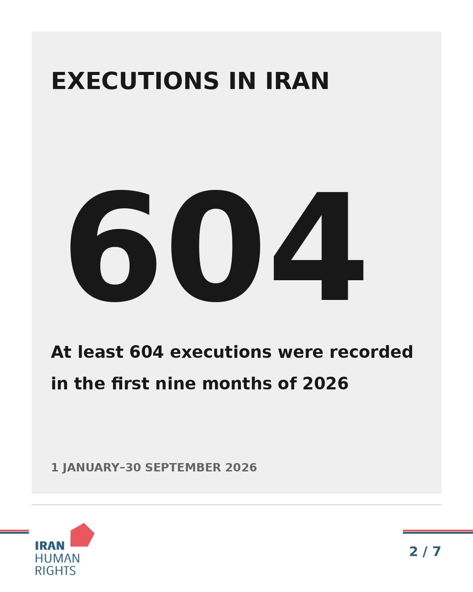 IHRights's tweet photo. At least 70 people were executed in Iran in September 2026, bringing the total recorded by Iran Human Rights in the first nine months of the year to at least 604.

In September, 34 people were executed under qisas sentences for murder and 31 for drug-related offences. Eleven of those executed were Baluch; ten faced drug-related charges. Official sources announced only 10 of the 70 executions. IHRNGO verified the other 60 through two independent sources.
