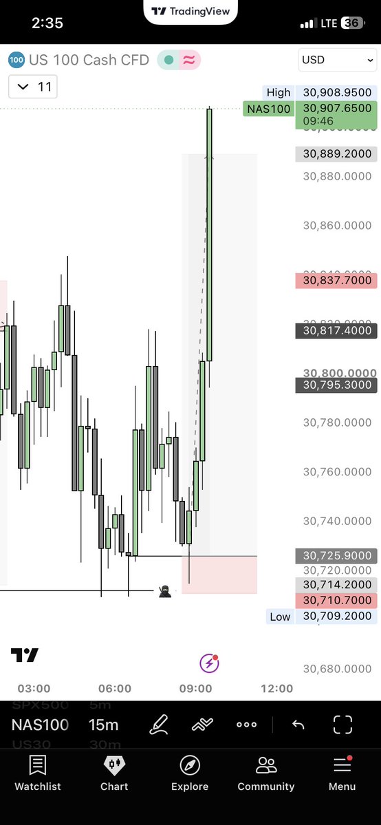 augustconnez's tweet photo. Was extremely Bullish on NQ, at the heart of New York. 🇺🇸 https://t.co/8ynff2OmmW
