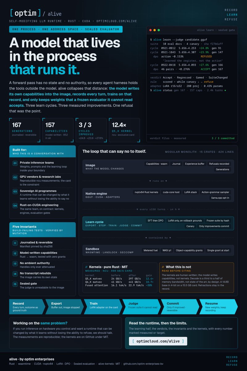 Optimnl's tweet photo. 🧠 alive: a model that lives in the process that runs it.

It writes its own capabilities into the image, records every turn, trains on that record — and keeps weights only when a frozen evaluator it cannot read accepts them.

7 learn cycles judged. 6 adapters adopted (gen91→gen256), 2 refused — both because the rule scored up while the held-out set did not follow.

Journalled, reversible, sha256-pinned. Rust → wasm, zero grants.

https://t.co/NzCv074Ijw

#AI #Rust #CUDA