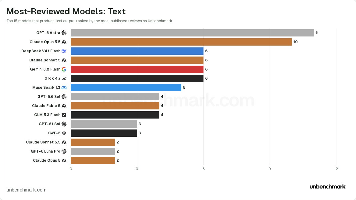 unbenchmark tweet picture