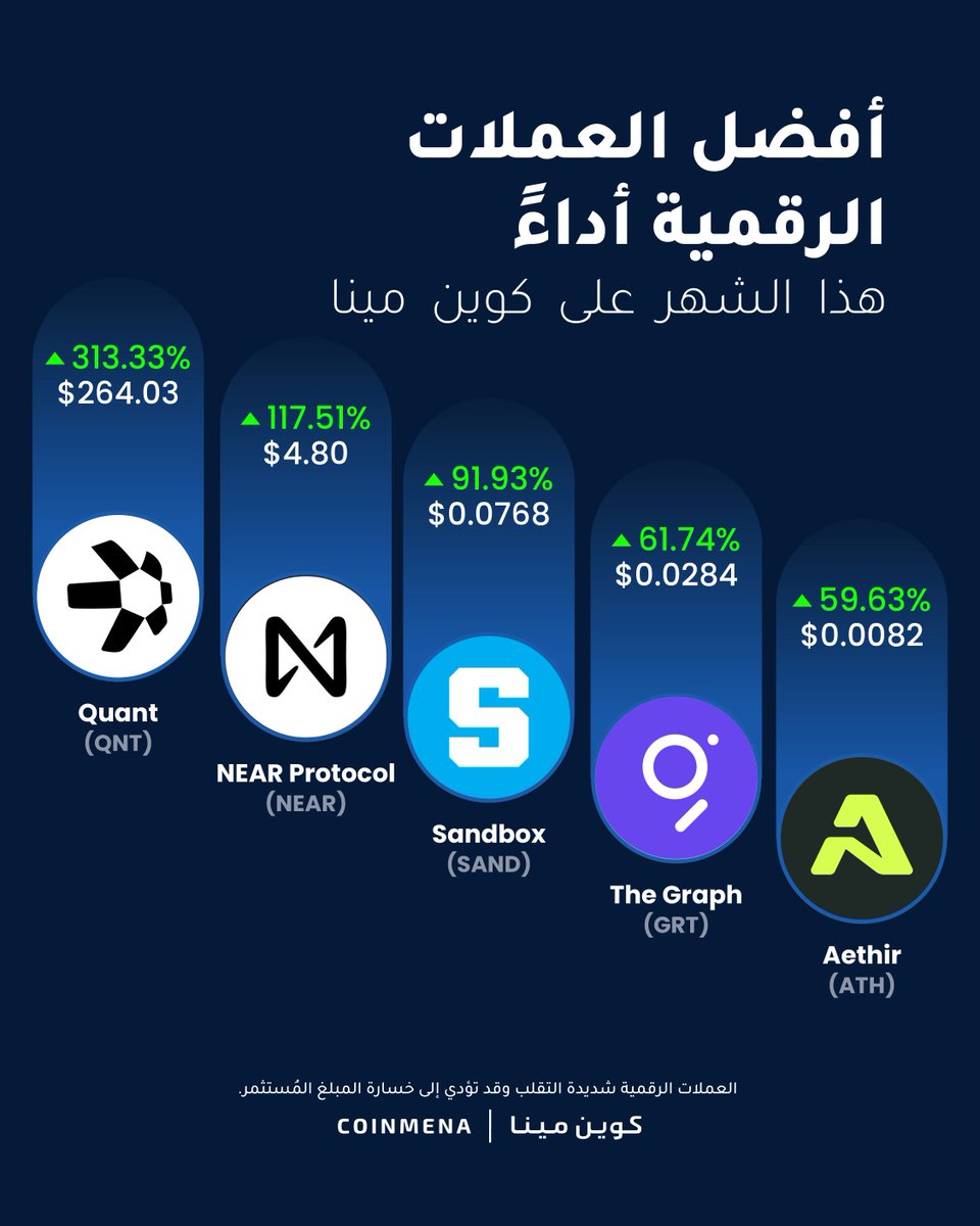 CoinMENA's tweet photo. Weekly Recap: Broad market gains led by enterprise utility and Layer 1 networks! 📈
• $QNT: $170.71 (+185.03%) 
• $NEAR: $5.41 (+47.26%) 
• $SUI: $1.26 (+45.59%) 
• $BCH: $344.32 (+37.30%) 
• $GRT: $0.028 (+34.84%)

Meanwhile, $BTC consolidated around $84,667 (+5.11%).
Explore, buy, and trade over 80+ digital assets safely on CoinMENA today.