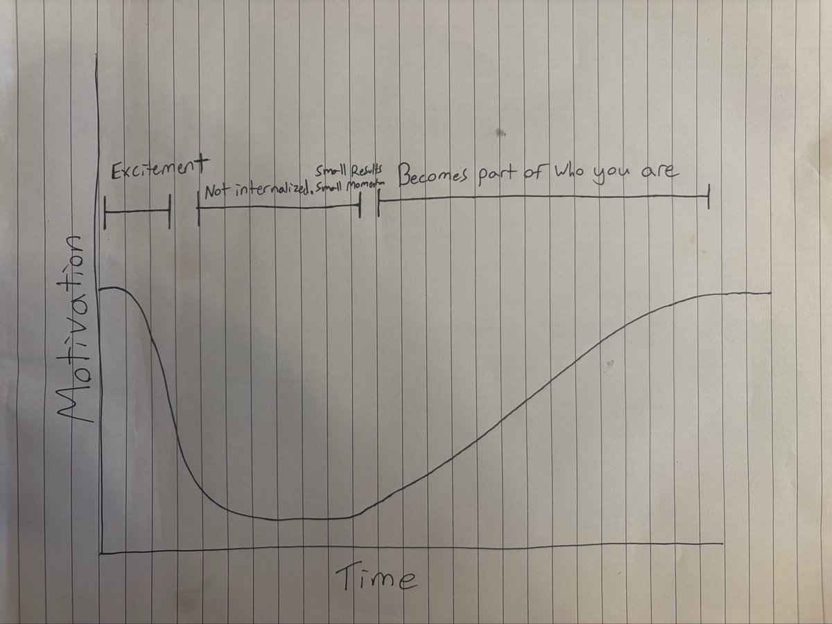 Built_Mental's tweet photo. Found this old file. Sketched this for a client clearly in the low point of this graph. AFTER “Excitement” for new behavior had worn off, but BEFORE the new behavior becomes internalized habit.

That dip is where most changes go to die. Good things come to those that survive it. https://t.co/pY7T8jF9IX