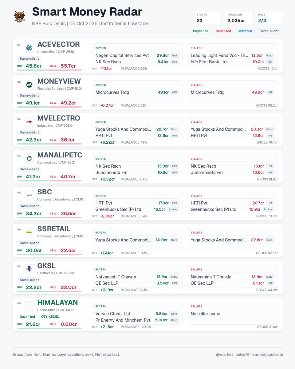 market_pulse_ai's tweet photo. Smart Money Radar | 05 Oct 2026 • 23 signals
NSE bulk deals: buyer/seller gross flow, named participants, net imbalance, HFT/ACCUM flags.
#ACEVECTOR #BMISL #COMSYN #DELTACORP #FEDDERSHOL #GERMAN #GKSL #HEROMOTORS https://t.co/ciTJarxKFS