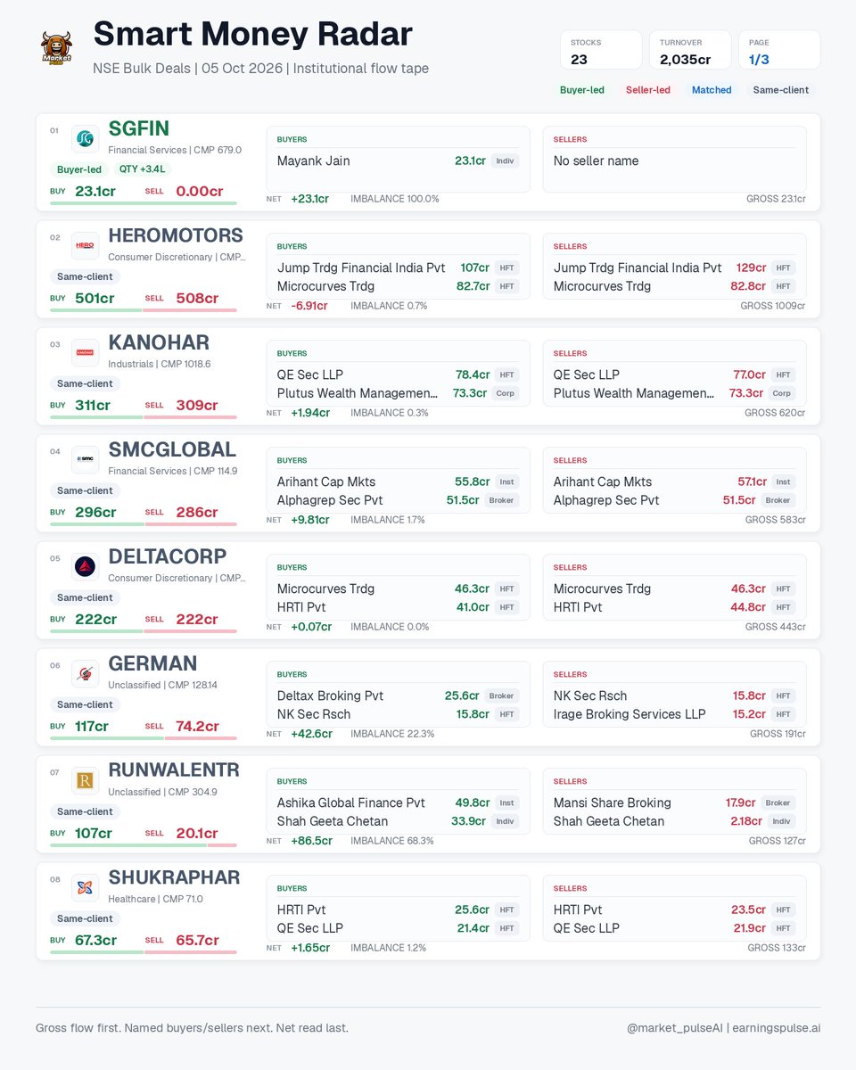 market_pulse_ai's tweet photo. Smart Money Radar | 05 Oct 2026 • 23 signals
NSE bulk deals: buyer/seller gross flow, named participants, net imbalance, HFT/ACCUM flags.
#ACEVECTOR #BMISL #COMSYN #DELTACORP #FEDDERSHOL #GERMAN #GKSL #HEROMOTORS https://t.co/ciTJarxKFS