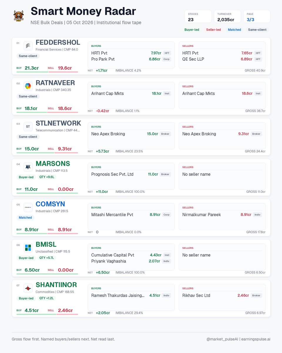 market_pulse_ai's tweet photo. Smart Money Radar | 05 Oct 2026 • 23 signals
NSE bulk deals: buyer/seller gross flow, named participants, net imbalance, HFT/ACCUM flags.
#ACEVECTOR #BMISL #COMSYN #DELTACORP #FEDDERSHOL #GERMAN #GKSL #HEROMOTORS https://t.co/ciTJarxKFS