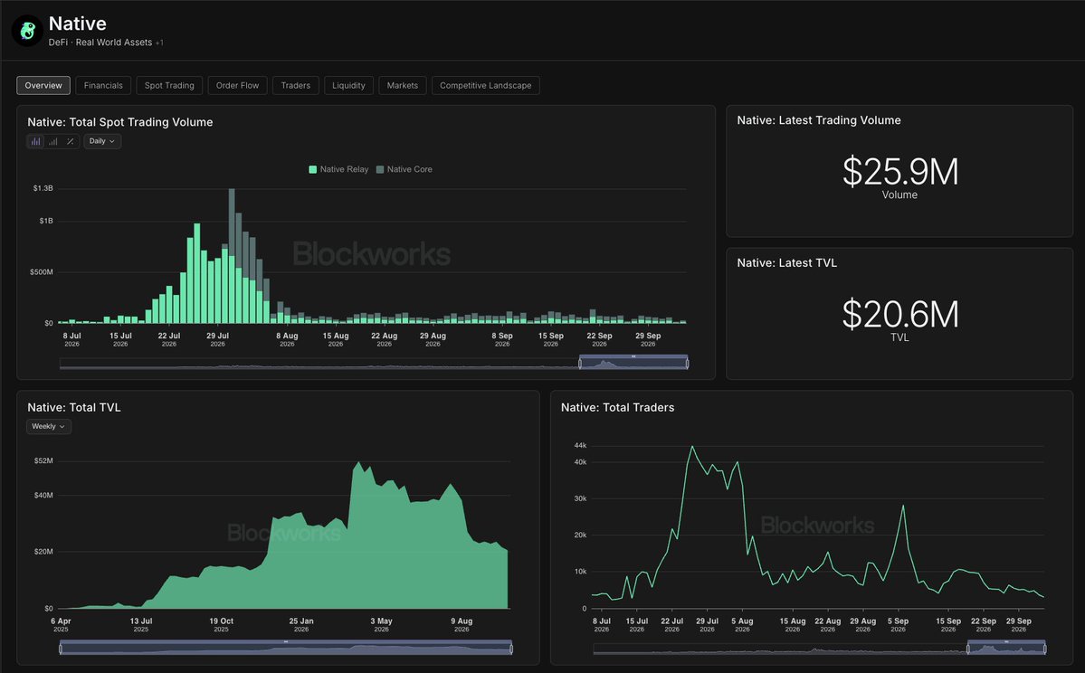 Blockworks's tweet photo. NEW: Now tracking @native_fi,  a shared-liquidity layer that decouples pricing logic from asset settlement and provides institutional-grade liquidity that is permissionless, non-custodial, and fully transparent.

Track volume, order flow, and liquidity in their new dashboard. https://t.co/AH1abYncON