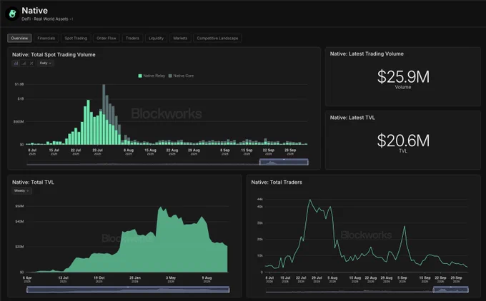 Dashboard displaying trading volume, total value locked, and trader count for Native, with graphs reflecting data trends over time.