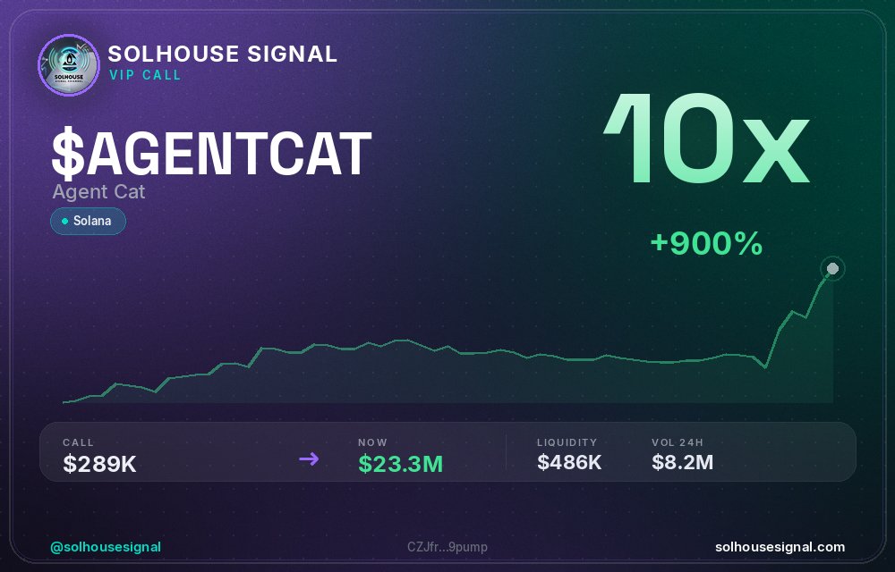 solhousesignals's tweet photo. $AGENTCAT just hit 10x since our call π
π Called at $289.4K MC β now $23.30M
π§ Spotted by our AI scanner before the pump β link in bio
#AGENTCAT #solhousesignal #cryptogems #100x #bullish https://t.co/8YVs3JCVqQ