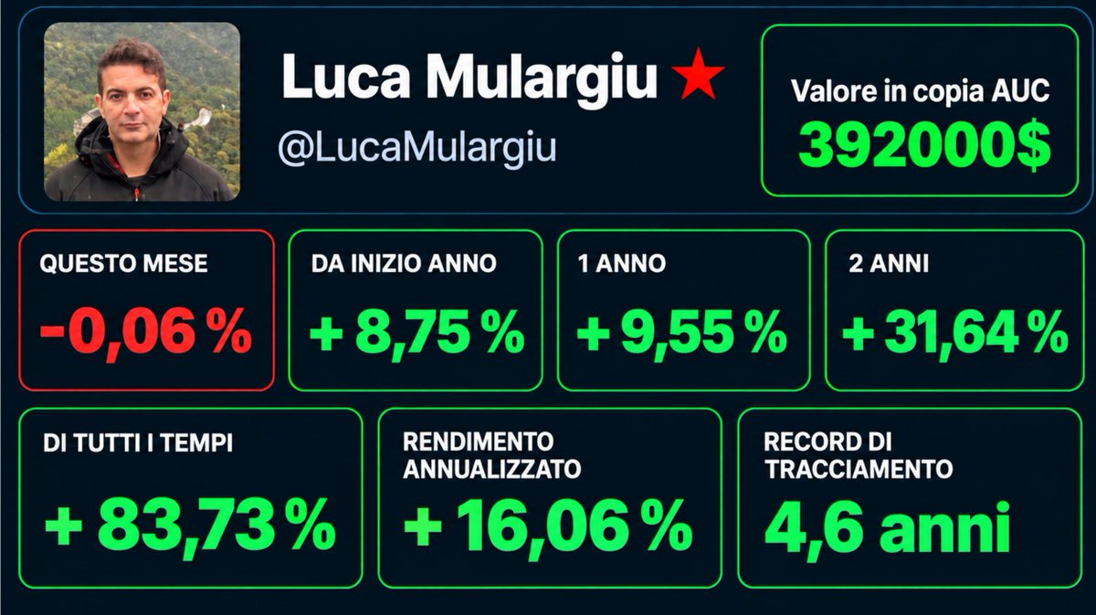 MulargiuLuca's tweet photo. IL LUNEDÌ DEL PORTAFOGLIO 05-10-26

Eccoci qua, anche questo lunedì, a vedere come è andato il nostro portafoglio.

Prima di parlare dei nostri movimenti, allarghiamo un po’ lo sguardo, perché guardare soltanto l’S&P 500 in questo momento rischia di raccontarci una storia molto diversa da quella che sta vivendo la maggior parte delle aziende.

Settembre ne è stato un esempio perfetto.

L’S&P 500 è rimasto vicino ai massimi, ma sotto la superficie il quadro è stato molto diverso: 9 settori su 11 hanno chiuso il mese in negativo. Il 78% delle aziende dell’indice è sceso, il 60% ha perso almeno il 5% e il 27% oltre il 10%.

Ancora più interessante: circa il 42% delle aziende dell’S&P 500 si trova almeno il 20% sotto i propri massimi a 52 settimane. Tecnicamente, quindi, quasi metà dell’indice è già in bear market e 17 aziende sono addirittura oltre il 50% sotto i propri massimi.

Come può allora l’indice essere ancora così vicino ai massimi?

Perché il mercato continua a essere molto concentrato. Tecnologia e Communication Services sono stati praticamente gli unici settori a sostenere settembre, con una parte importante della performance ancora legata al tema AI.

Ed è proprio qui che entra in gioco una nostra scelta precisa.

Abbiamo volontariamente deciso di non esporre eccessivamente il portafoglio all’intelligenza artificiale. Non perché non creda nell’AI, anzi credo che cambierà moltissimi business, ma tra credere in una tecnologia e sapere quali aziende creeranno realmente valore per gli azionisti nei prossimi dieci anni c’è una bella differenza.

Valutazioni elevate, investimenti enormi, ritorni sul capitale ancora da dimostrare in molti casi, concorrenza crescente e aspettative altissime aumentano i rischi.

Noi cerchiamo aziende che possano continuare a produrre risultati anche tra dieci anni. Non cerchiamo semplicemente quello che oggi va più di moda.

Come vi dico da tempo, quando il mercato smette temporaneamente di riconoscere il valore di una buona azienda non bisogna necessariamente averne paura. Spesso è proprio lì che nascono le opportunità.

Le aziende che avevamo in portafoglio un mese fa sono, in gran parte, le stesse di oggi. Il fatto che il mercato nel frattempo abbia abbassato alcuni prezzi e si sia concentrato maggiormente sull’AI non significa che quei business siano improvvisamente peggiorati.

Seguire il gregge ti porterà ad avere risultati come il gregge.

Ed è per questo che anche questa settimana abbiamo continuato ad acquistare.

Abbiamo aggiunto altri 1.440$ a $UBER e altri 300$ a $CPNG.

$UBER è ormai diventata la mia seconda posizione in portafoglio. Come vi dico da parecchio tempo, sono molto ottimista sulle prospettive di questa azienda. Continuiamo a seguirne risultati, crescita e capacità di generare cassa. Vedremo se tra qualche anno il tempo ci avrà dato ragione.

So che per alcuni può essere difficile vedere il portafoglio che per settimane o mesi sembra non andare da nessuna parte, ma questo è il normale funzionamento dei mercati.

Pensate allo stesso S&P 500: dal massimo del 13 agosto sono passate circa sette settimane e l’indice continua sostanzialmente a muoversi lateralmente vicino agli stessi livelli.

Sette settimane sembrano tante quando guardiamo il portafoglio ogni giorno. Su un orizzonte di dieci anni sono praticamente niente.

I prezzi possono fermarsi, scendere e ignorare per mesi quello che stanno facendo le aziende. Il nostro lavoro è capire se i business continuano ad andare nella direzione che avevamo previsto. Se la risposta è sì, spesso il tempo diventa nostro alleato.

Siamo ormai intorno ai 400.000$ in copia e ci stiamo avvicinando insieme al livello Elite.

Ne sono veramente felice, ma se riusciremo a raggiungere anche questo traguardo il merito sarà soprattutto vostro e della fiducia che continuate a riporre in me.

C’è poi un concetto a cui tengo particolarmente: i miei soldi sono investiti insieme ai vostri.

Se immaginassimo questo portafoglio come un fondo di investimento, circa il 50% del capitale sarebbe mio. Ogni decisione che prendo, nel bene e nel male, ha quindi conseguenze prima di tutto sul mio patrimonio.

Con un portafoglio personale vicino ai 300.000€, se sbaglio qualcosa il prezzo da pagare per me non è certo piccolo.

Questo è il mio unico broker e qui sono investiti i risparmi di una vita. Per questo condivido con voi tutto, quando le cose vanno bene e quando attraversiamo periodi più difficili.

Per me l’allineamento di interessi conta molto: non gestisco il vostro denaro da una parte e il mio dall’altra. Siamo sulla stessa barca e condividiamo le conseguenze delle decisioni che prendiamo.

Come sempre, per qualsiasi domanda sono disponibile. Potete scrivermi qui oppure contattarmi in privato sui social.

Buona giornata a tutti
@LucaMulargiu
Il mio profilo eToro:
https://t.co/jBqi1oq1hD

Se volete provare o iscrivervi a eToro usando il mio link invito:
https://t.co/CGzJl7782h