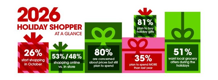 Valpak's tweet photo. Ask shoppers where they want local holiday offers and the answer isn't a store at the mall:
Grocery stores: 51%
Restaurants and catering: 43%
Bakeries: 32%

Full results: https://t.co/lbOkazw07z

#HolidayMarketing #RestaurantMarketing #GroceryMarketing https://t.co/T2Riv8T0LZ