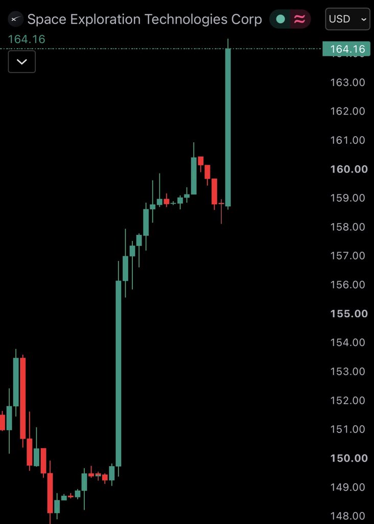 WatcherGuru's tweet photo. JUST IN: Elon Musk's SpaceX $SPCX surges over $160, surpassing a $2.23 trillion market cap. https://t.co/pnhp5IxVDN