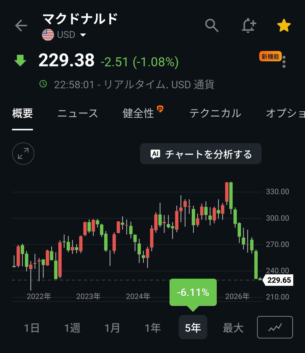 TITIBU_P's tweet photo. マクダーナルはホント恐ろしい、7年近く持っててコレだからね。
やはりインデックスが最高ですぞ😇 https://t.co/SKrFpFQ591