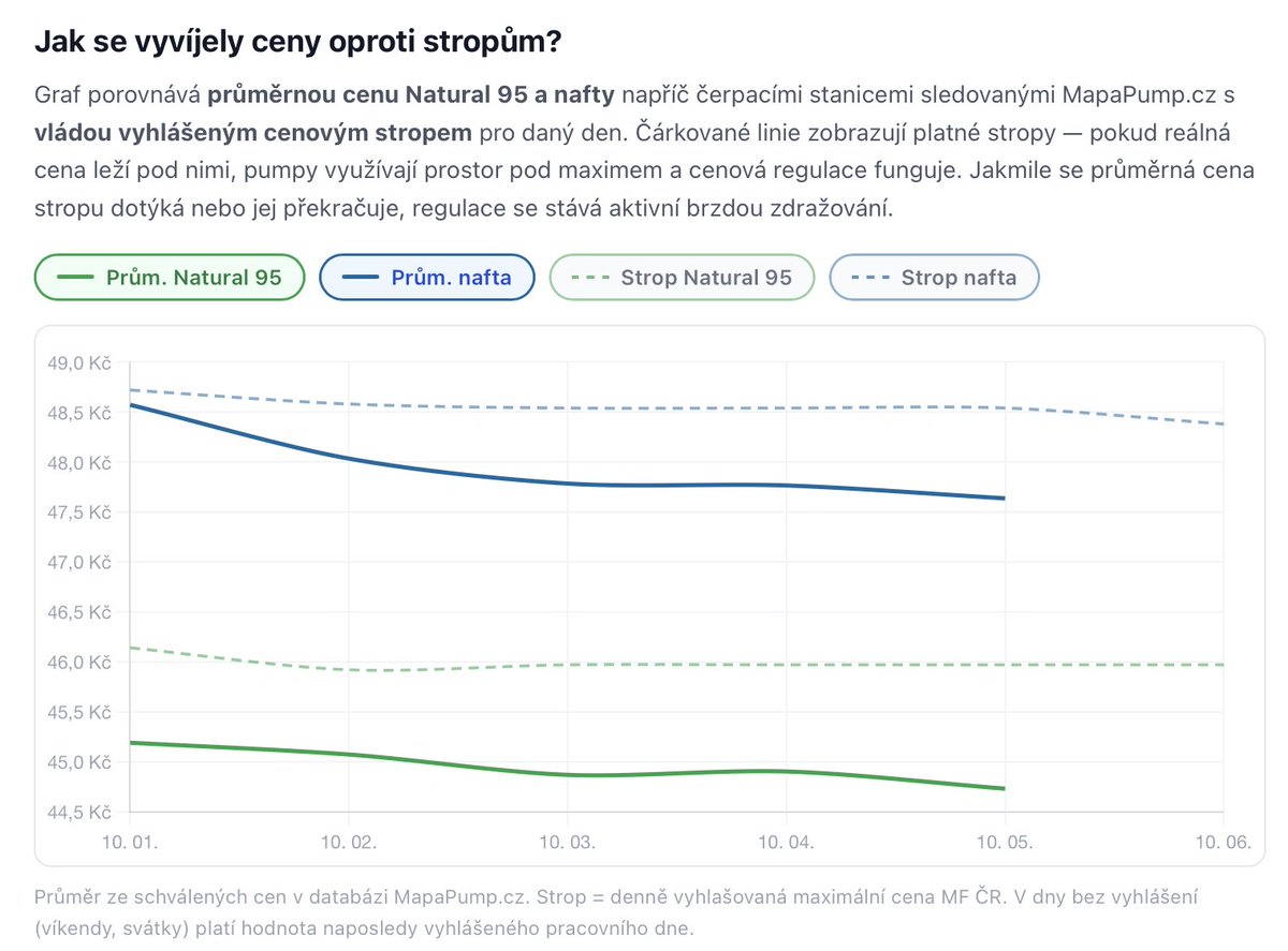 PazderaBoris's tweet photo. Koukám, že cenové stropy na čerpacích stanicích dost stagnují pro benzín, ale pro naftu docela klesají ⛽️

https://t.co/ibGhFhLL83 https://t.co/ntcVTdPGBv