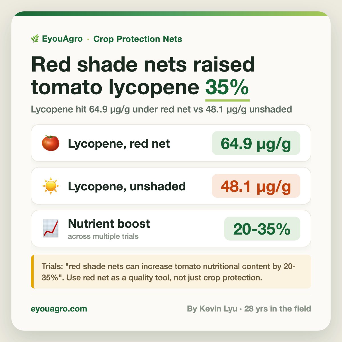 eyouagro's tweet photo. Red shade nets don't just protect tomatoes — they build them. 𝟯𝟱% 𝗺𝗼𝗿𝗲 𝗹��𝗰𝗼𝗽𝗲𝗻𝗲 under red netting. 🍅 #TomatoGrowing
https://t.co/n6ACGZIna0 https://t.co/u2jJITi8aP