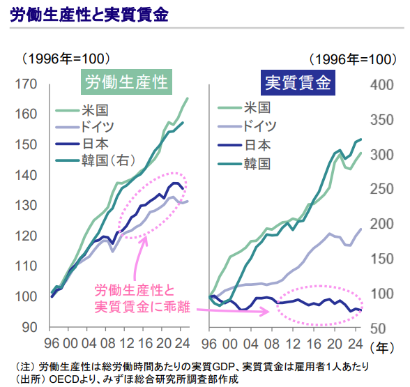 invest_kumakuma's tweet photo. 【悲報】日本、労働生産性は上がるも賃金が全く追いついていない搾取大国に https://t.co/s5f8UBDjvS