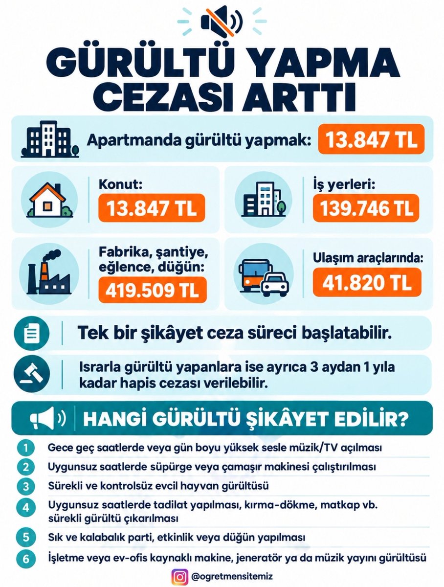 ogretmensitemiz's tweet photo. GÜRÜLTÜ YAPMANIN CEZASI ARTTI

Apartmanda gürültü yapmak: 13.847 TL

• Konut: 13.847 TL
• İş yerleri: 139.746 TL
• Fabrika, şantiye, eğlence, düğün: 419.509 TL
• Ulaşım araçlarında: 41.820 TL

Tek bir şikâyet ceza süreci başlatabilir.

Israrla gürültü yapanlara ise ayrıca 3 aydan 1 yıla kadar hapis cezası verilebilir.

HANGİ GÜRÜLTÜ ŞİKÂYET EDİLİR?

1. Gece geç saatlerde veya gün boyu yüksek sesle müzik/TV açılması.

2. Uygunsuz saatlerde süpürge veya çamaşır makinesi çalıştırılması.

3. Sürekli ve kontrolsüz evcil hayvan gürültüsü.

4. Uygunsuz saatlerde tadilat yapılması, kırma-dökme, matkap vb. sürekli gürültü çıkarılması.

5. Sık ve kalabalık parti, etkinlik veya düğün yapılması.

6. İşletme veya ev-ofis kaynaklı makine, jeneratör ya da müzik yayını gürültüsü.