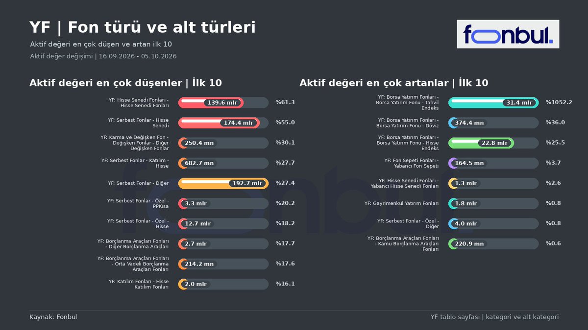 FonbulPlus's tweet photo. Fon tasfiye süreci sonrası aktif değer değişiminde ana kırılma Yatırım Fonları tarafında.

16 Eylül - 5 Ekim arasında Yatırım Fonları toplam aktif değeri -958.1 milyar TL değişti. BES Gönüllü Fonları -12.6 milyar TL, BES OKS Fonları ise -687.7 milyon TL değişim gösterdi.

Fon türü ve alt türleri bazında tabloyu ayrı okuyunca Yatırım Fonları tarafında düşüşün Serbest Fonlar ve hisse ağırlıklı kategorilerde yoğunlaştığı görülüyor. Yatırım Fonları'nda artış tarafında ise borsa yatırım fonları öne çıkıyor.

#YatırımFonları #BES #BireyselEmeklilik #Fonlar #FonPiyasası #PortföyYönetimi #FonBul #Finans #Yatırım #SermayePiyasaları #Tasfiye
