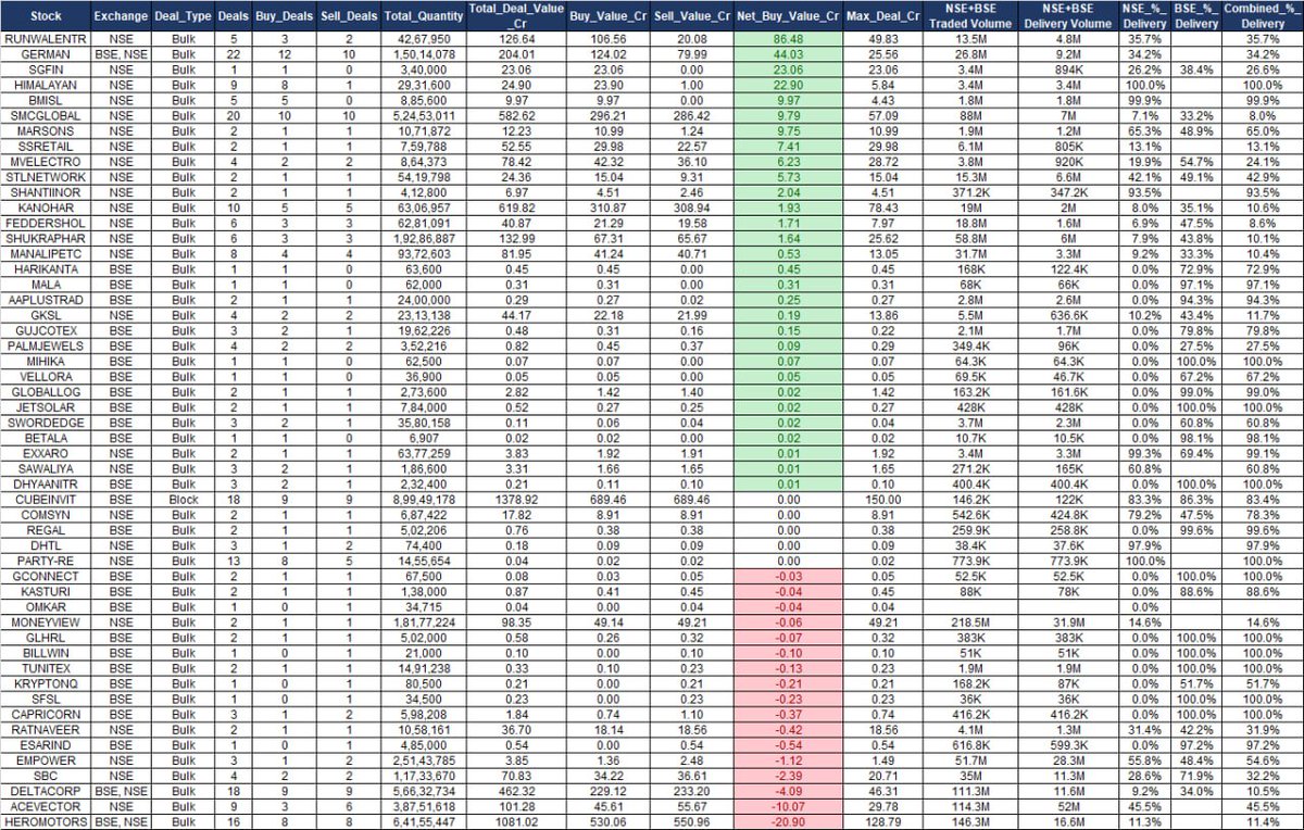 DCipherMarkets's tweet photo. 🐋 Follow the money, not the noise. Here’s where the big players were buying. Be on the right side of the game
Bulk/Block Deals (5th Oct 2026)
#FII #DII #BulkDeals #BlockDeals #Nifty50 #BankNifty #Sensex #StockMarketIndia #RUNWALENTR #GERMAN #SGFIN #HIMALAYAN #BMISL #SMCGLOBAL #MARSONS #SSRETAIL #MVELECTRO #STLNETWORK #SHANTIINOR #KANOHAR #FEDDERSHOL #SHUKRAPHAR #MANALIPETC #GKSL #EXXARO #SAWALIYA #COMSYN #DHTL #PARTYRE #MONEYVIEW #RATNAVEER #EMPOWER #SBC #DELTACORP #ACEVECTOR #HEROMOTORS