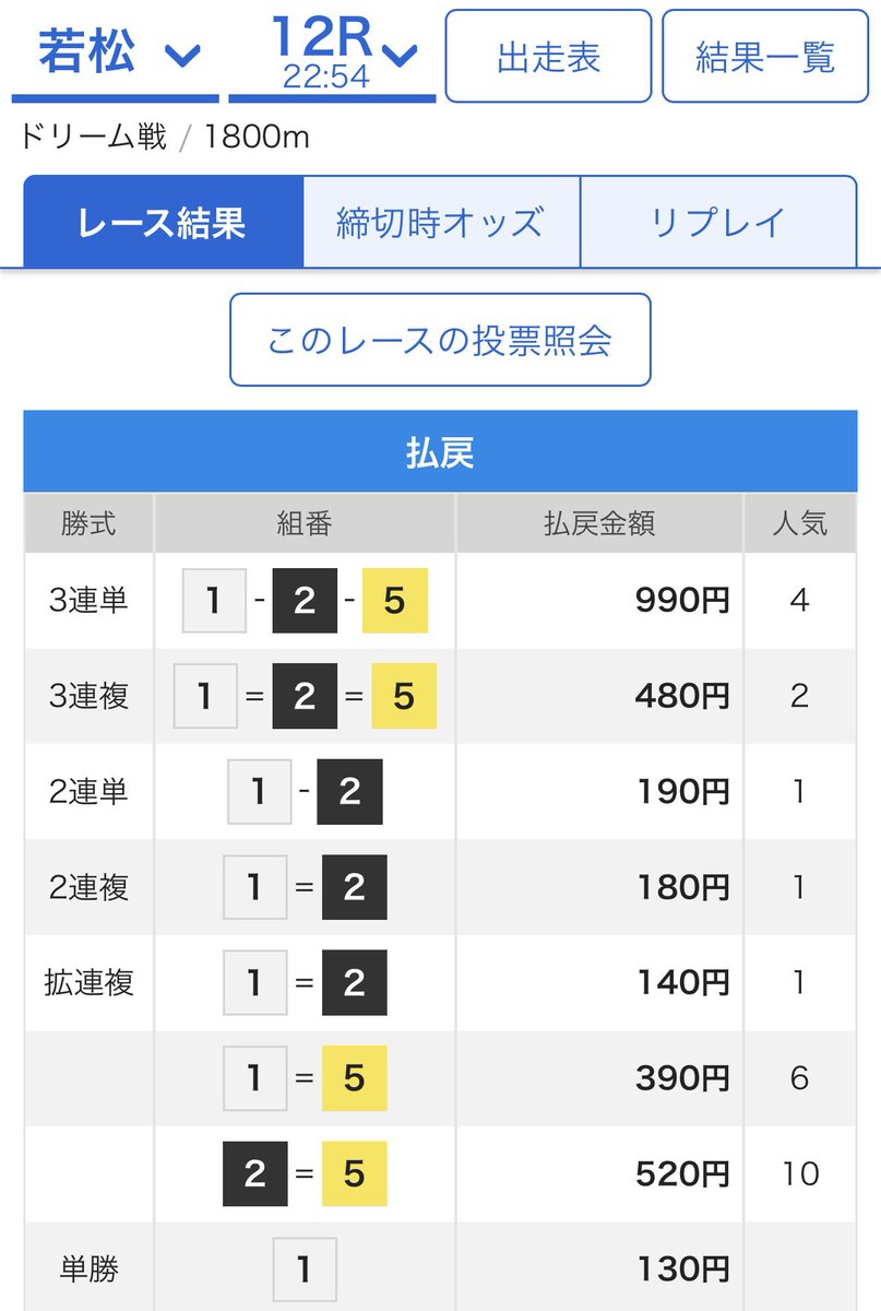 mansyuman's tweet photo. 若松12R  1-2-5🎯　9.9倍✨【3点厚目】【2連勝】

3点厚目量産🎯🎯🎯中穴2本🎯🎯🎯他🎯

オープンチャット「Joker♠️♥️ 競艇予想」
https://t.co/dCzeSaG8tt https://t.co/EQawME6D4A