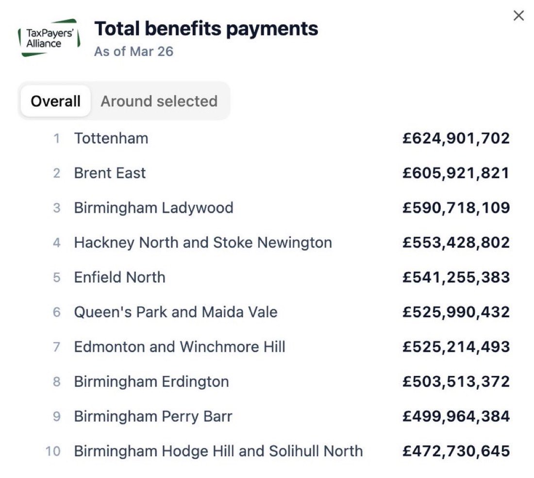 pippaisright's tweet photo. The UK benefits bill is outrageous!! WHY are these high spending areas all well known “Muslim” areas…

We are getting ROBBED! https://t.co/kuvx9rU4fA