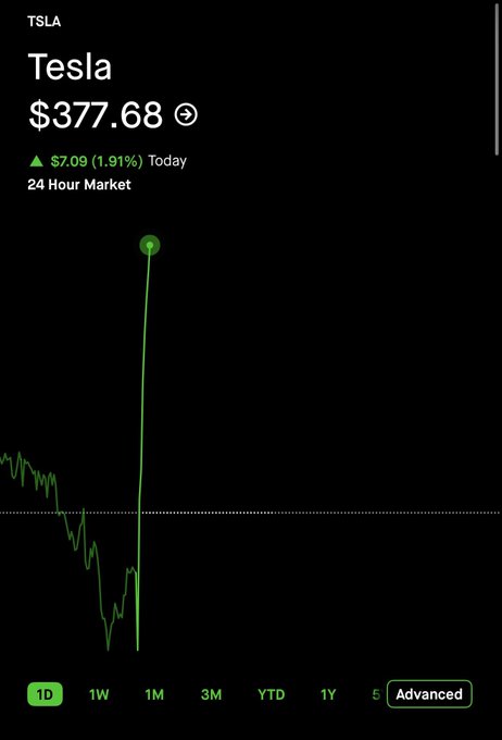 A mobile stock chart shows Tesla ($TSLA) trading at $377.68, up $7.09 (1.91%) today on the 1D timeframe, featuring a dramatic sharp green spike upward near the end of the visible session. The chart illustrates Tesla's strong intraday gain, aligning with the post's claim that $TSLA is one of two stocks showing an unusual upward move.