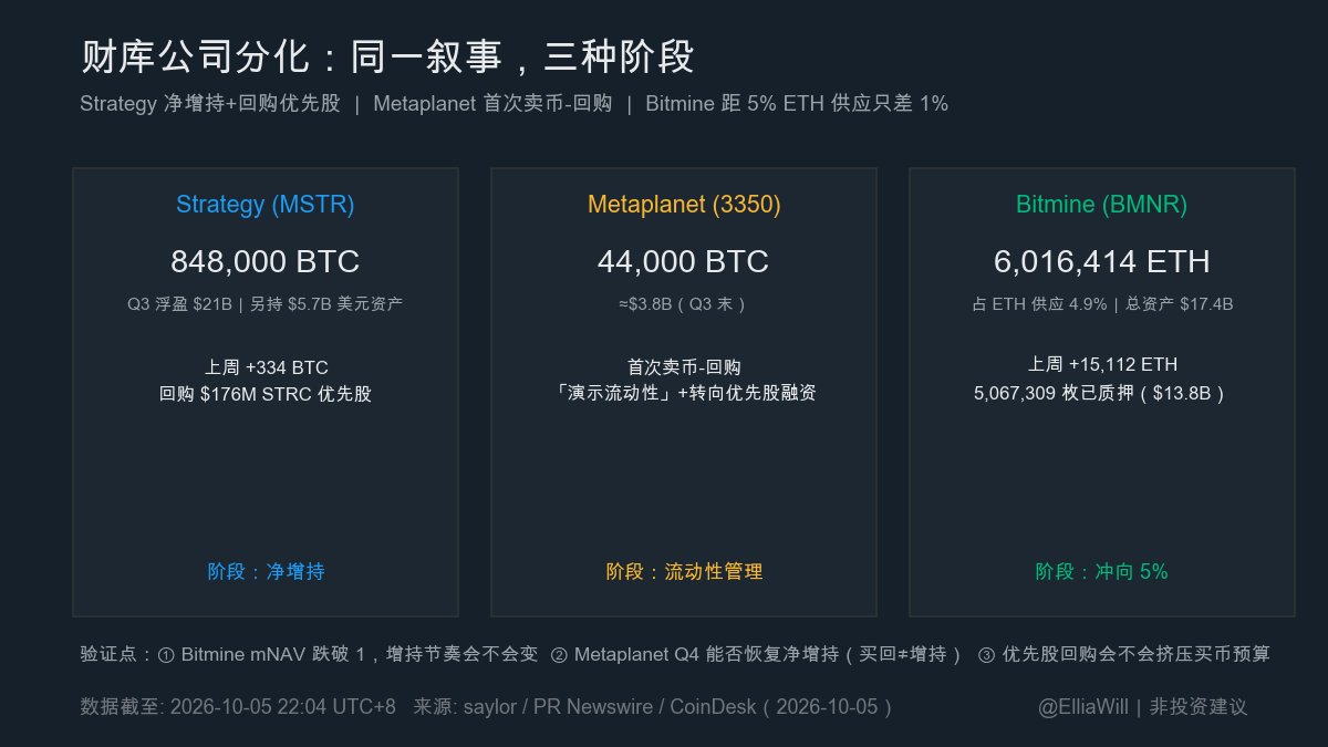 ElliaWill's tweet photo. 财库公司的「只买不卖」叙事，这一周走出三种阶段：

· Strategy：上周净增持 334 BTC，持仓 848,000 枚
· Metaplanet：Q3 末 44,000 BTC，但首次卖币-回购「演示流动性」
· Bitmine：周增持 15,112 ETH，距 5% ETH 供应只差 1%

同一叙事，三种走法。数据都能核 🧵 https://t.co/bVNjsasqv0