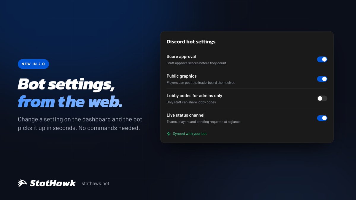 StatHawk_dc's tweet photo. No more cluttering your server channels with slash commands to adjust bot settings https://t.co/19D0kZOkaO