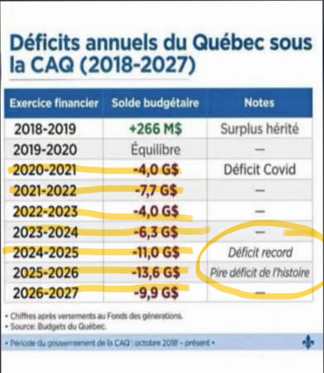 PomerleauKevin's tweet photo. @BDrainvilleQc Votre partie vous nuit Monsieur Drainville !

Si vous aviez enlevé le nom CAQ d’à côté du vôtre , vous auriez probablement été élu ! https://t.co/iabjlUOPMb