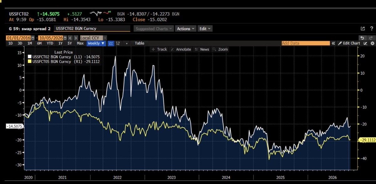 DrJStrategy's tweet photo. SOFR Swaps Say the Fed Will Cut.

When Will the Bond Vigilantes Notice?

The swap market has been signaling Fed cuts, not a durable higher-for-longer regime. A swap spread is simply the difference between the fixed rate in a SOFR interest-rate swap and the yield on a same-maturity Treasury. 

With the 2-year SOFR swap spread at minus 14.55 basis points and the 5-year spread at minus 29.10 basis points, swap fixed rates sit below Treasury yields, reinforcing the market’s expectation of lower future overnight rates.

The 5-year SOFR swap market never substantiated the higher-for-longer narrative. It has instead priced a Fed that cuts rates and keeps the average policy rate lower over the next five years than Treasury yields alone imply.

When will the bond vigilantes look at the swaps market?