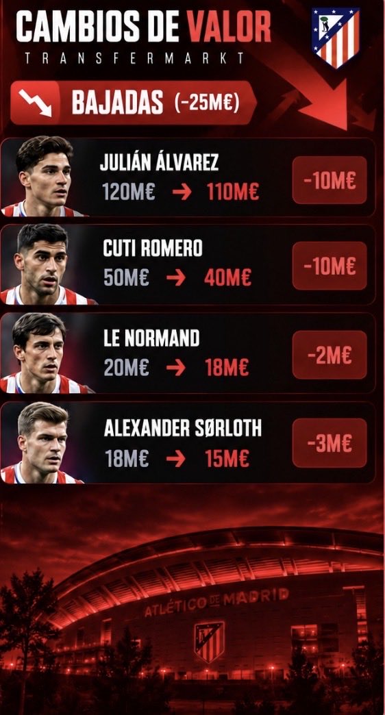 TabernaATM's tweet photo. Nuevos valores de mercado del Atlético de Madrid por Transfermarkt. https://t.co/jMSRVMQ1ii