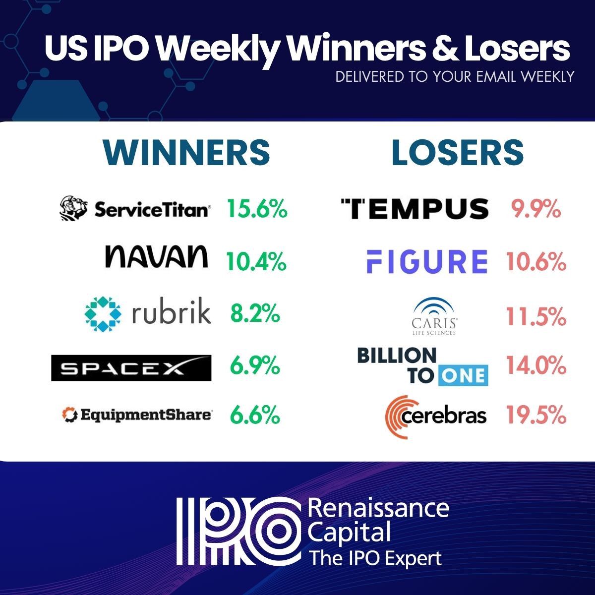 IPOtweet's tweet photo. The US #IPO Market Winners &amp; Losers Last Week - October 4, 2026

𝘳𝘦𝘢𝘥 𝘰𝘯... https://t.co/G9ejgiU1sG

#ipo #iponews https://t.co/ni4UCEpkxB
