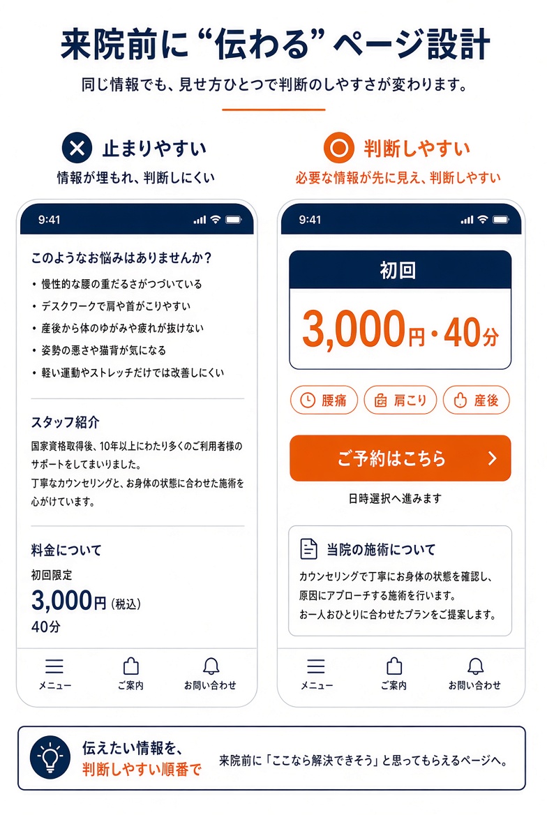 net_phoenix_lcc's tweet photo. 整骨院・整体のサイトで、問い合わせが止まりやすいポイントがあります。

症状の説明は詳しい。施術者の経歴もある。でも、初回の料金と所要時間が下部にしかない。

この状態だと、比較している人は「自分の症状に合いそうか」の前に、「いくらかかるか」が分からず閉じます。

先に出すと変わりやすいのはこの3つです。

初回料金と所要時間
予約方法はネットか、電話か、LINEか

対応している症状を、専門用語ではなく来院理由で書く
信頼感の文章は、その下で足ります。

上部で判断材料がないと、本文まで読まれません。