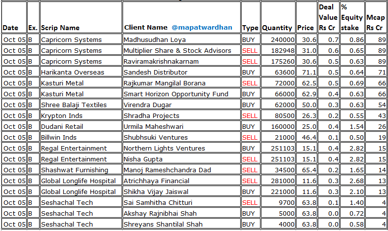 MAPATWARDHAN's tweet photo. *Today's bulk deals*
#SGFinserve #RunwalEnt #SMCGlobal #Marsons #AceVector #CommercialSynBags #GermanGreenSteel #ShantiInorganics #ExxaroTiles #HimalayanSolar #EmpowerIndia #SawaliyaFood #BenchMarkInfotech #GlobalOceanLogistics #RoopaScreen #HimalayaNutravedics #SaiUrjaIndo https://t.co/mwBYHBXmnE