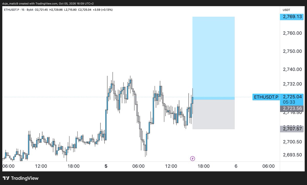 duje_matic's tweet photo. #eth long

Entry: 2723
SL: 2707
TP: 2769

3R https://t.co/QqxWjLmSX6