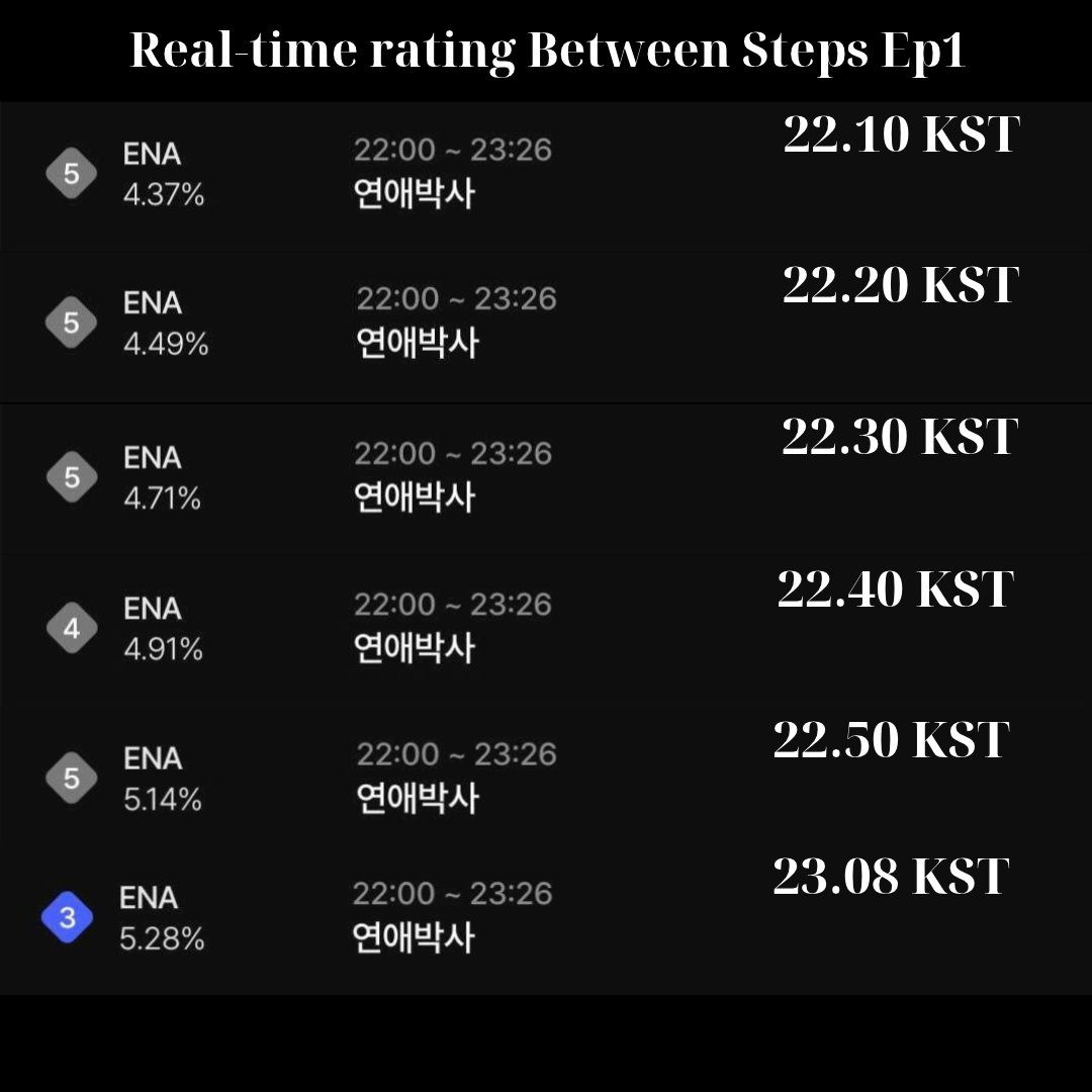 VietAnh82576's tweet photo. Real-time rating ENA Mon-tues drama: Between Steps Ep1
22.10 KST: 4.37%
22.20 KST: 4.49%
22.30 KST: 4.71%
22.40 KST: 4.91%
22.50 KST: 5.14%
23.08 KST: 5.28%
Rating Nationwide by Nielsen Korea maybe get 1-3%
#BetweenSteps #BetweenStepsEp1 #KimSoHyun #ChooYoungWoo https://t.co/tXGS3u5BzR
