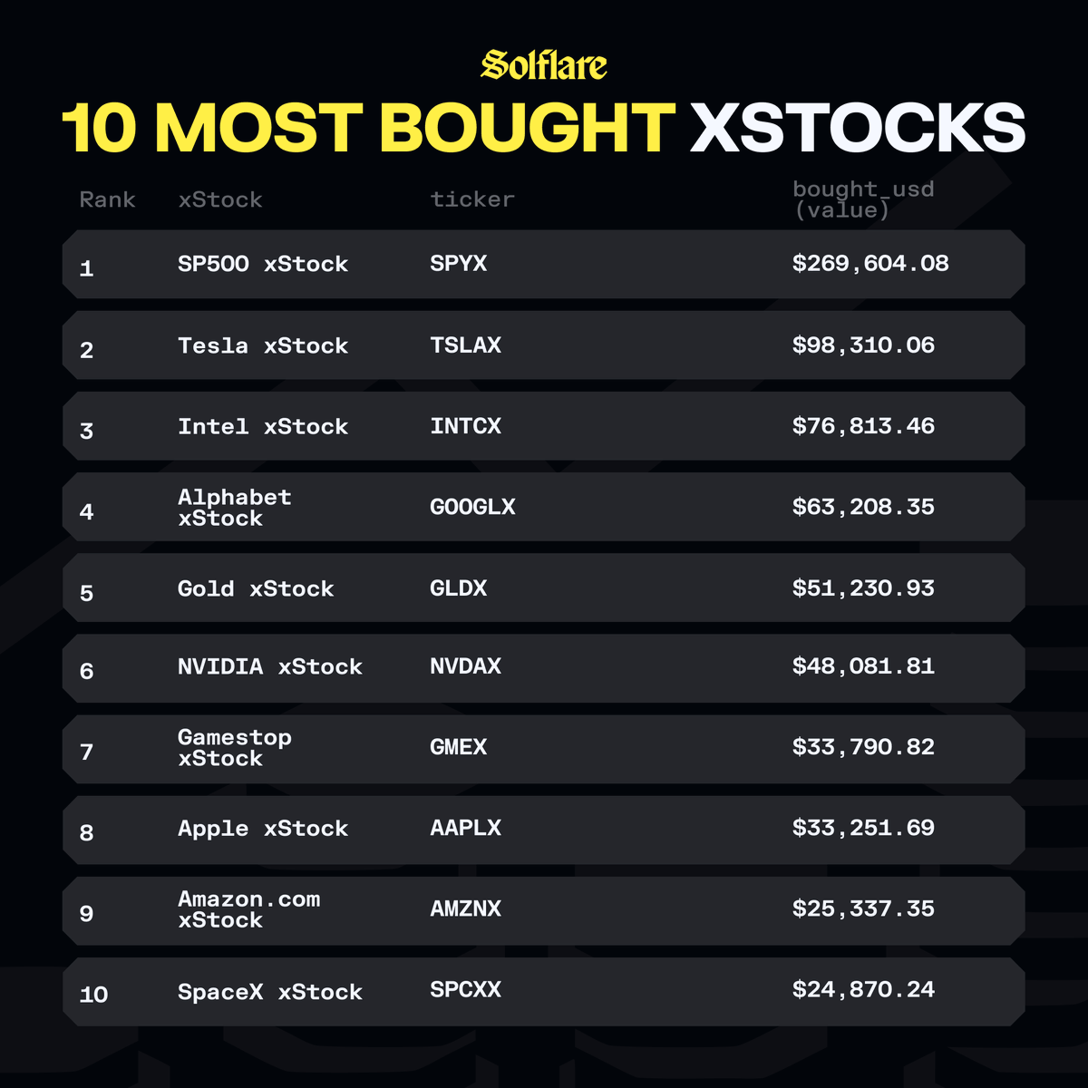 solflare's tweet photo. The xStocks Competition has two more weeks to go, so what have traders been buying? 👀

Here are the 10 most bought xStocks on Solflare over the last 7 days, with SPYx leading the way at nearly $270K bought.

$50K USDC is still up for grabs for the top 100 wallets.

Two weeks left to stock up!