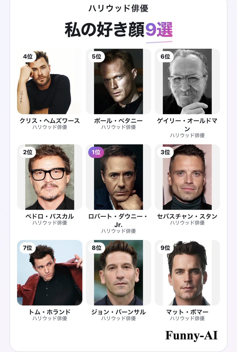 moonoom711's tweet photo. 1位 2位 3位が同時に出てきたときはヤバかった😂てかクリス・エヴァンスは？！

#ハリウッド俳優好き顔TOP9 https://t.co/eEVN2wakhe