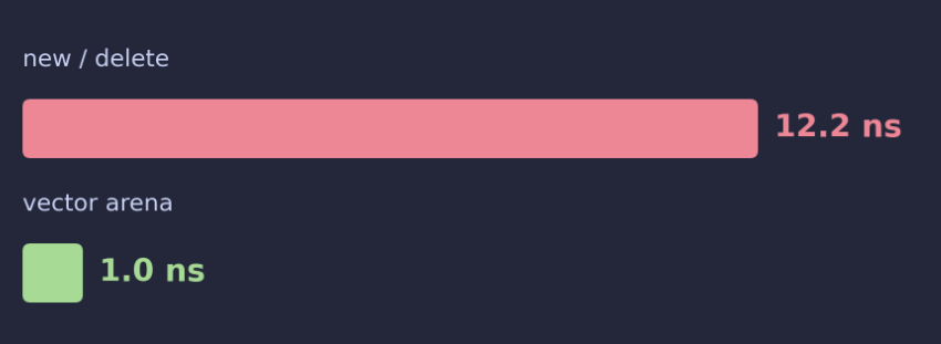 izflawless's tweet photo. Why can't I just use std::vector of C++ as an arena allocator and call it a day?

I'd never tried it, so I built one and benchmarked it against naive new/delete. Here's what perf says https://t.co/si24kLZlZj