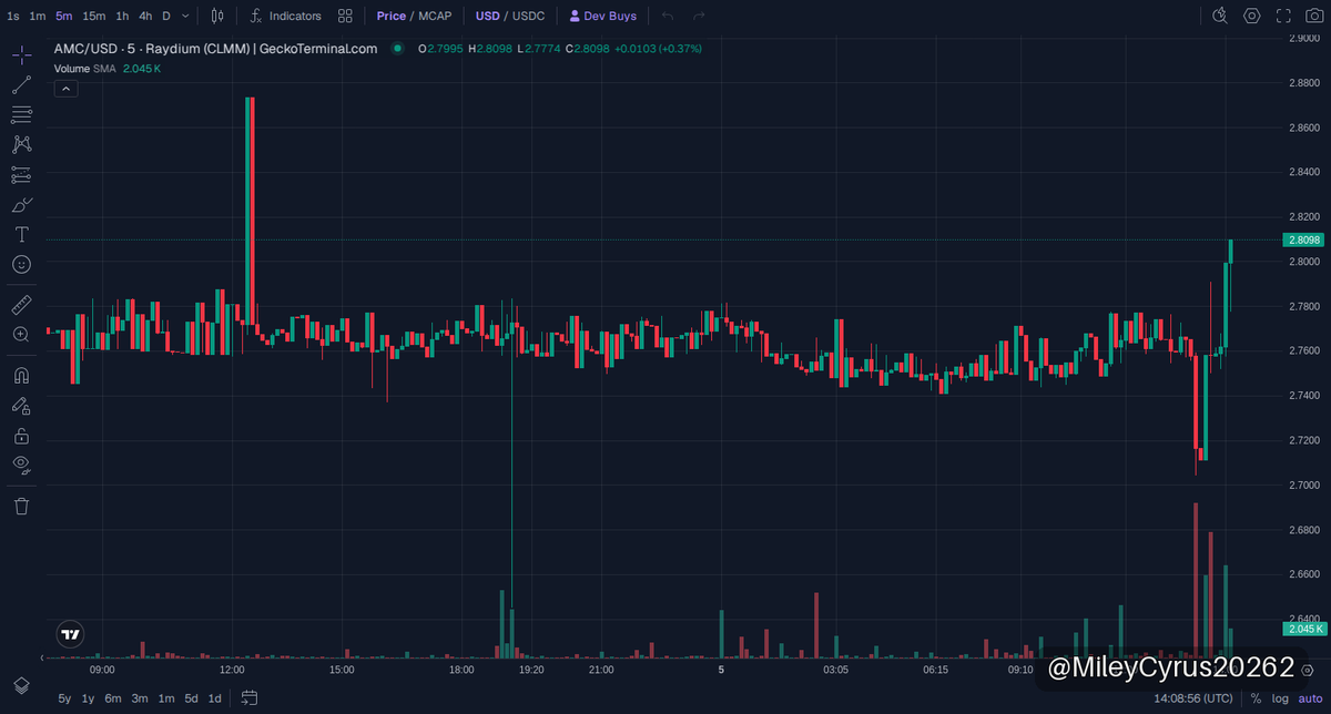 MileyCyrus20262's tweet photo. 🚀 $AMC UPDATE
MC $194K

AMC on Solana just doubled market cap from $96.9K to $194.3K — a clean 2.0x pop! This momentum shows serious buying power behind the scenes, but with sub-$200K caps, stay sharp for volatility swings as profit-taking kicks in. Next key is holding above current liquidity levels to lock in gains! 🚀.

📈 Chart & Trade: https://t.co/xbTwDwsNuT

⚠️ NFA · DYOR
#memecoin #Solana #AMC

https://t.co/sJsSAjNRNJ